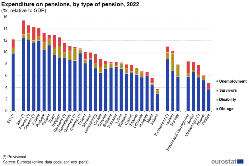Rentenansprüche in der EU